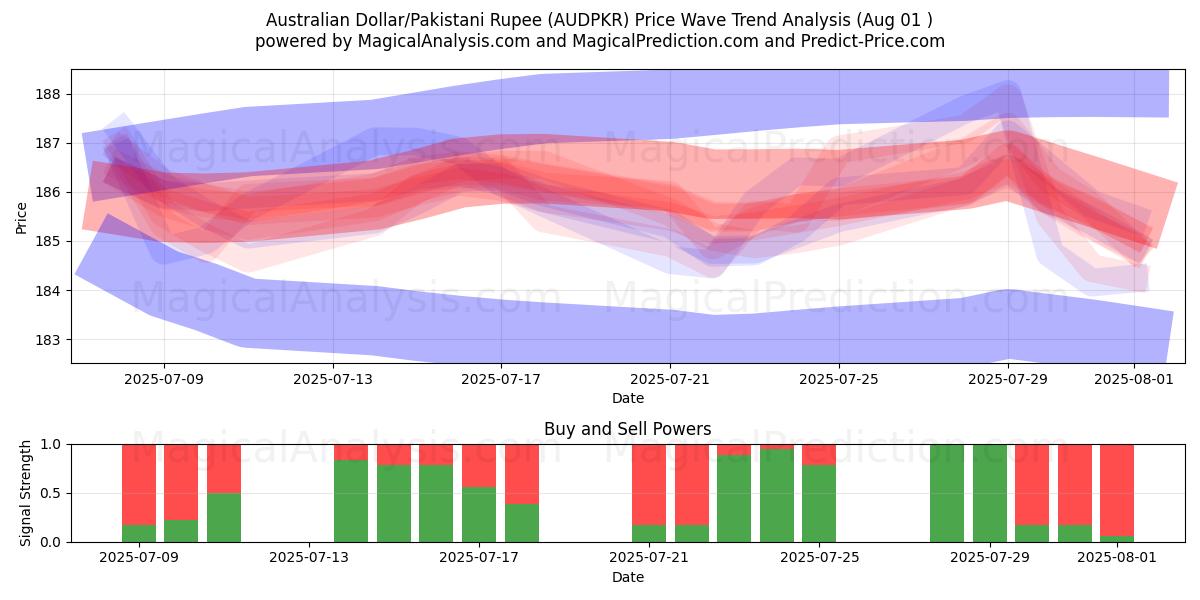  Australischer Dollar/Pakistanische Rupie (AUDPKR) Support and Resistance area (31 Jul) 