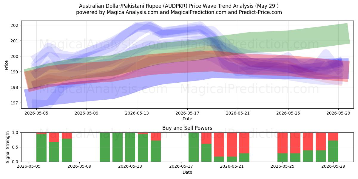  Австралийский доллар/Пакистанская рупия (AUDPKR) Support and Resistance area (28 May) 