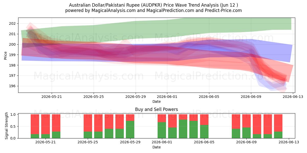  australske dollar/pakistanske rupi (AUDPKR) Support and Resistance area (04 Jun) 