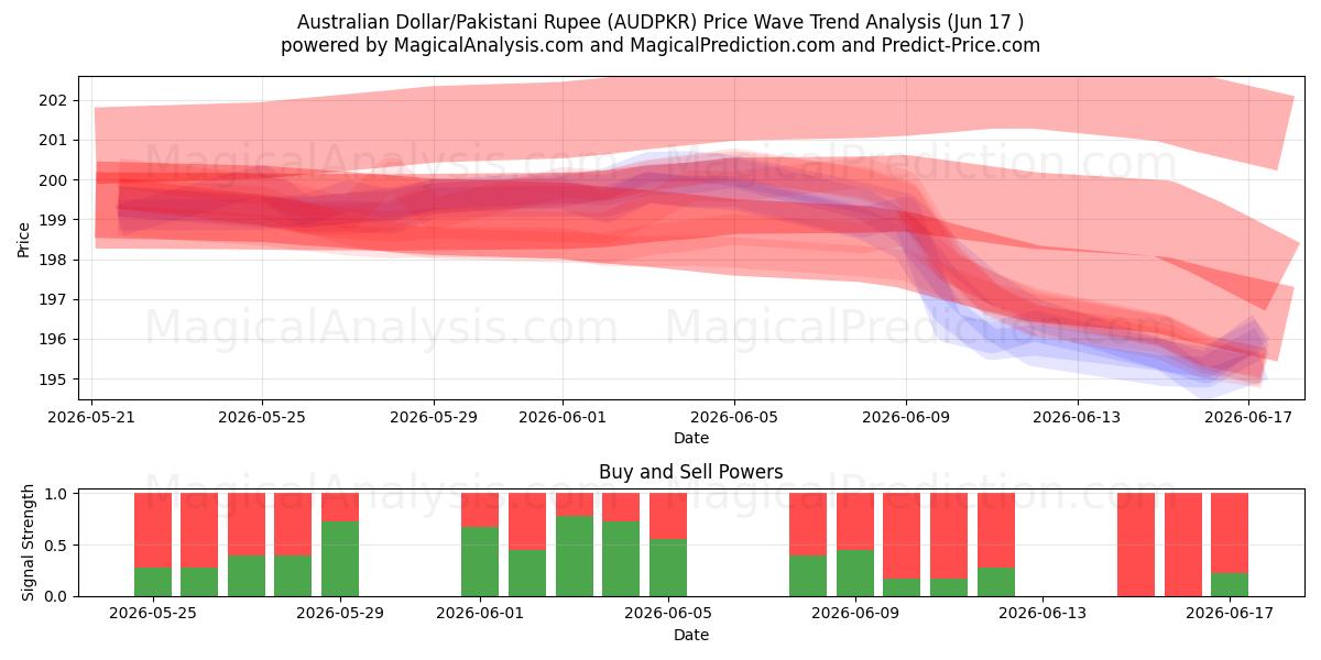  دلار استرالیا/روپیه پاکستان (AUDPKR) Support and Resistance area (15 Jun) 