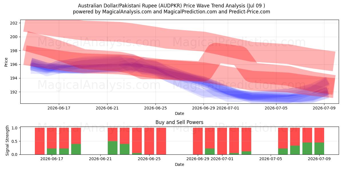  australske dollar/pakistanske rupi (AUDPKR) Support and Resistance area (06 Jul) 