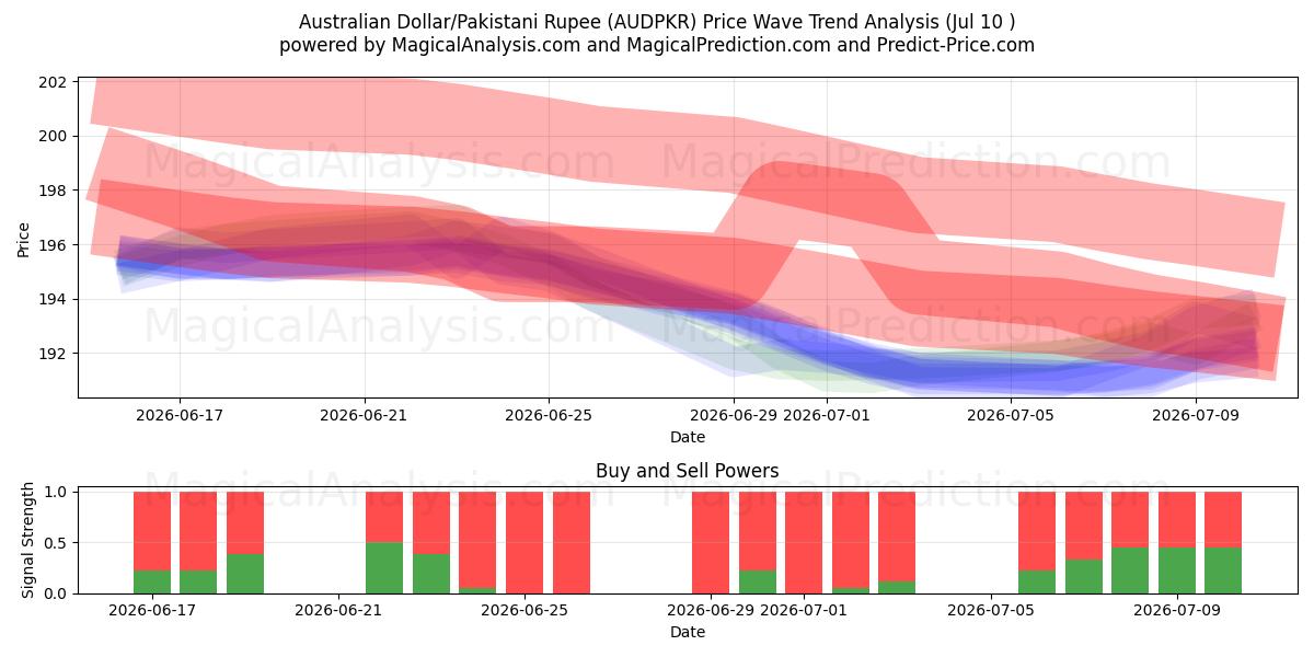  دولار أسترالي/روبية باكستانية (AUDPKR) Support and Resistance area (09 Jul) 
