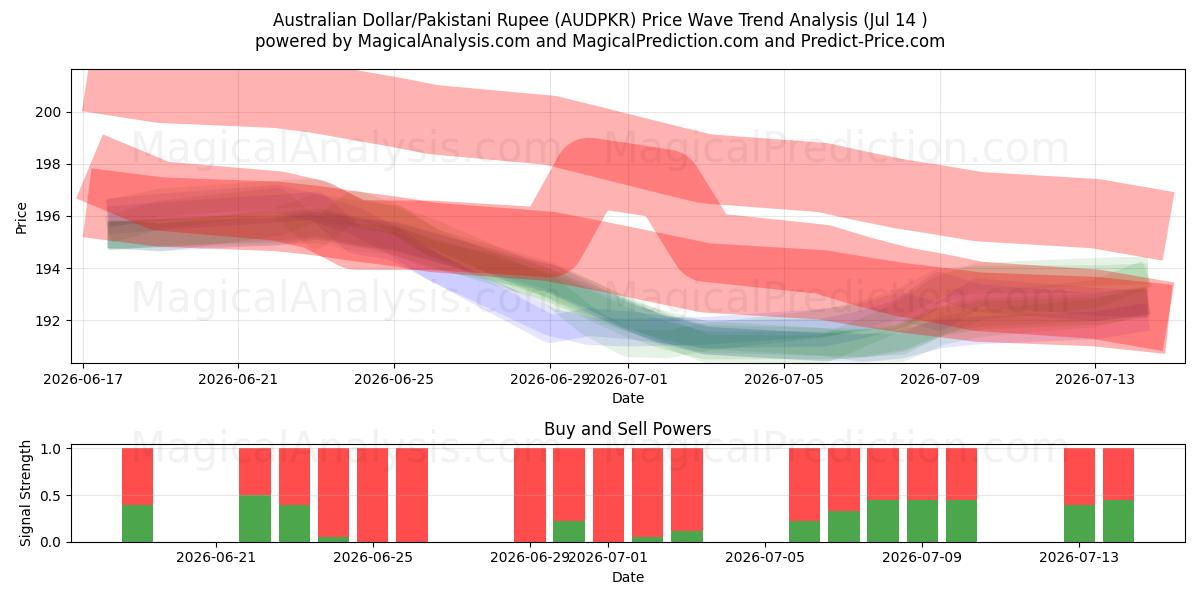  Australske dollar/pakistansk rupie (AUDPKR) Support and Resistance area (13 Jul) 