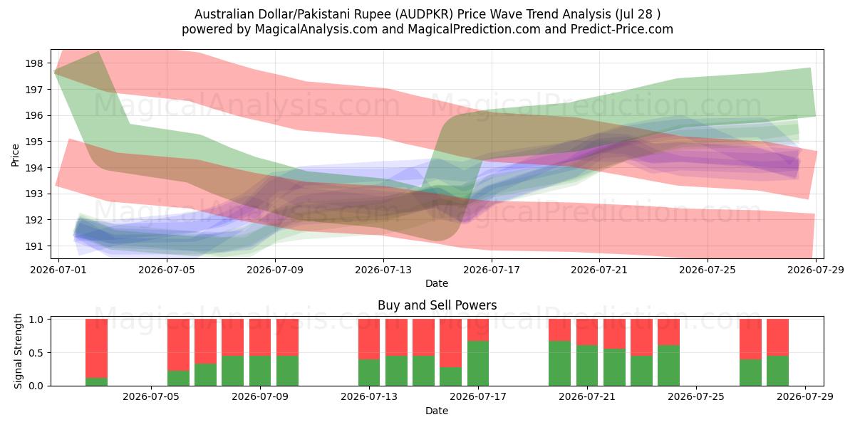  澳元/巴基斯坦卢比 (AUDPKR) Support and Resistance area (27 Jul) 