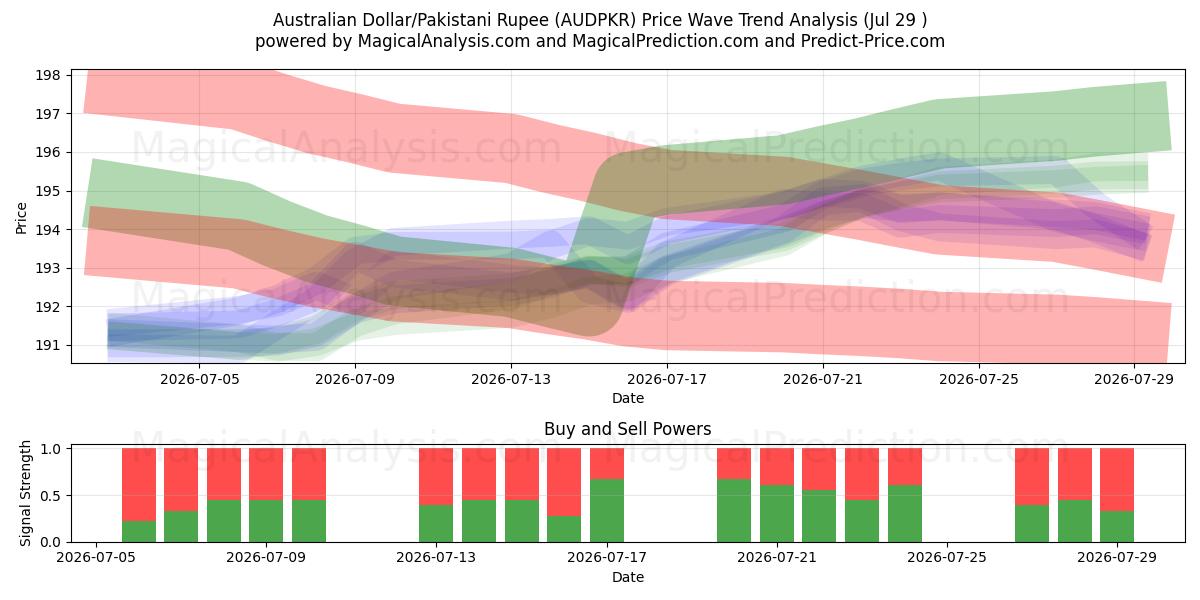  Australian Dollar/Pakistani Rupee (AUDPKR) Support and Resistance area (28 Jul) 