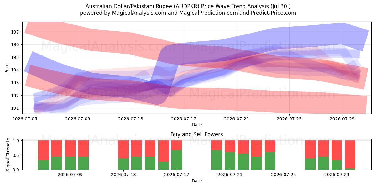  Avustralya Doları/Pakistan Rupisi (AUDPKR) Support and Resistance area (29 Jul) 
