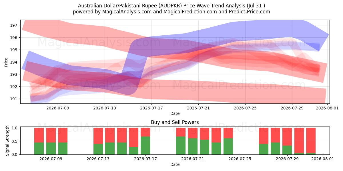  Dollar australien/Roupie pakistanaise (AUDPKR) Support and Resistance area (30 Jul) 