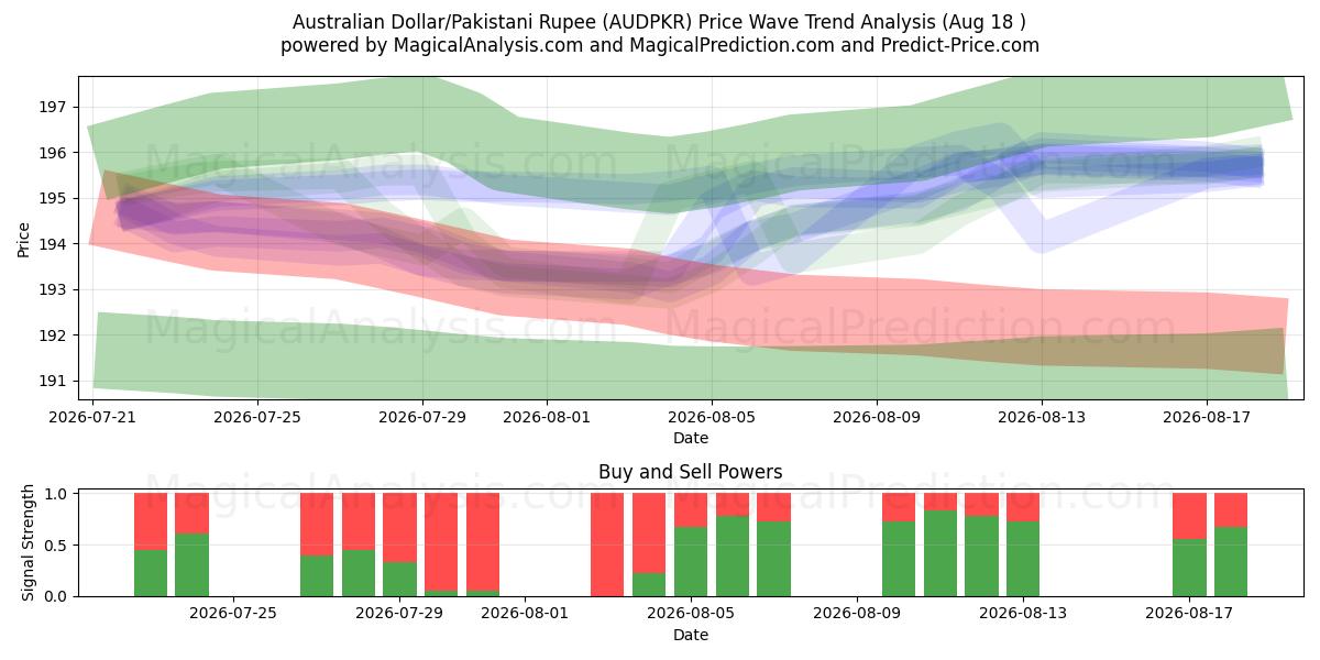  Australisk dollar/pakistansk rupie (AUDPKR) Support and Resistance area (17 Aug) 