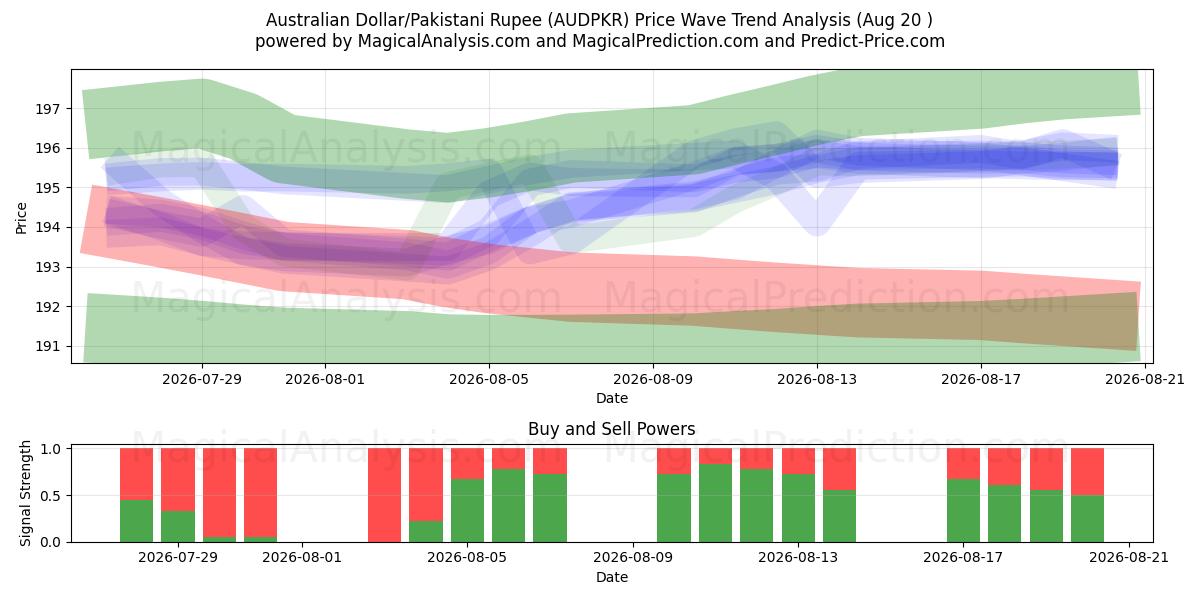  Australian Dollar/Pakistani Rupee (AUDPKR) Support and Resistance area (18 Aug) 