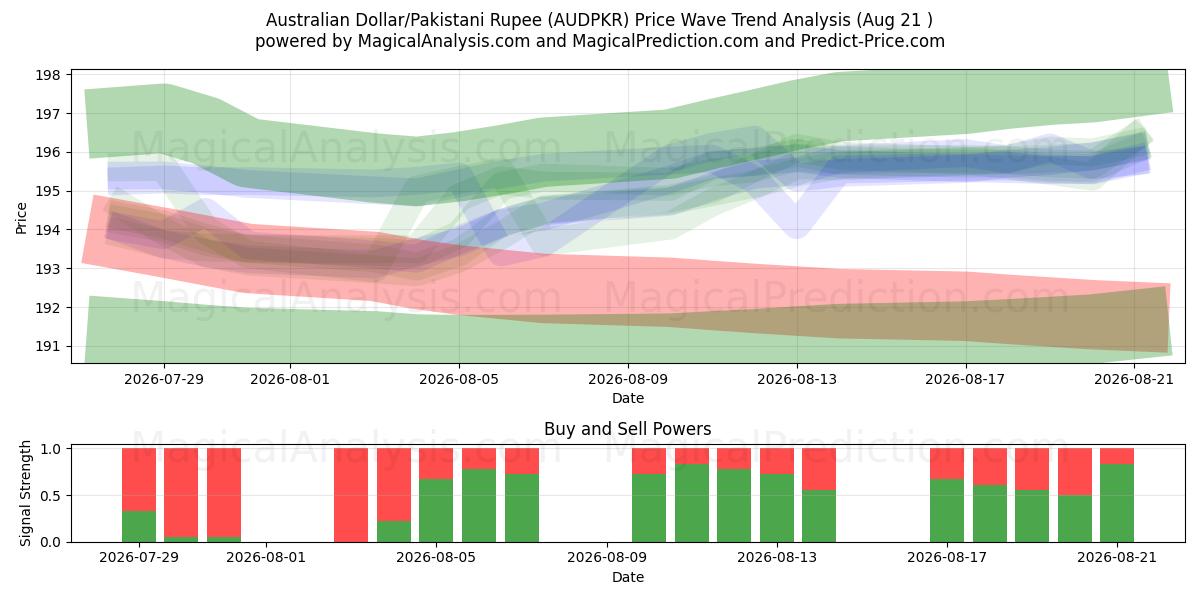  Australian dollari/Pakistanin rupia (AUDPKR) Support and Resistance area (20 Aug) 