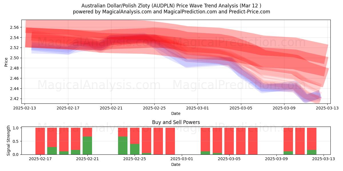  Australische dollar/Poolse zloty (AUDPLN) Support and Resistance area (13 Mar) 