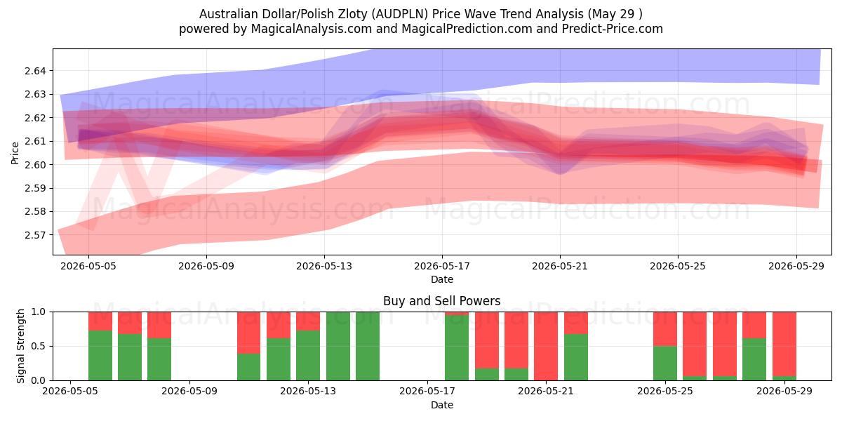 Australisk dollar/polsk zloty (AUDPLN) Support and Resistance area (28 May) 