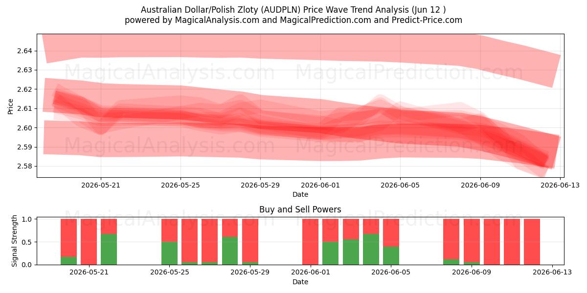  Dólar Australiano/Zloty Polonês (AUDPLN) Support and Resistance area (11 Jun) 