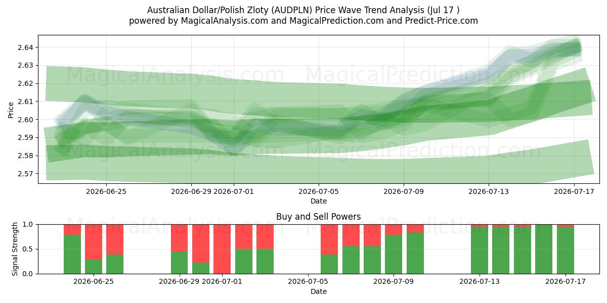  Australske dollar/polske zloty (AUDPLN) Support and Resistance area (16 Jul) 