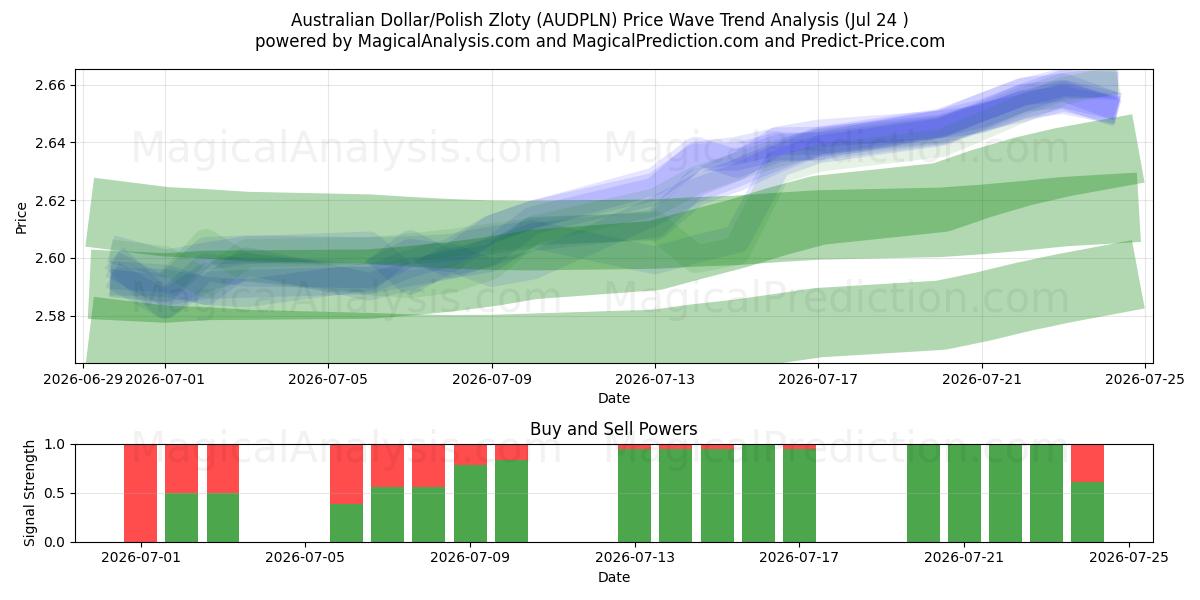  Dólar australiano/Zloty polaco (AUDPLN) Support and Resistance area (23 Jul) 