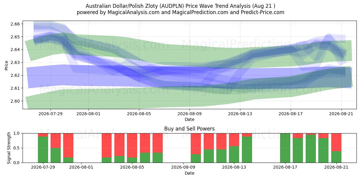  Avustralya Doları/Polonya Zlotisi (AUDPLN) Support and Resistance area (20 Aug) 