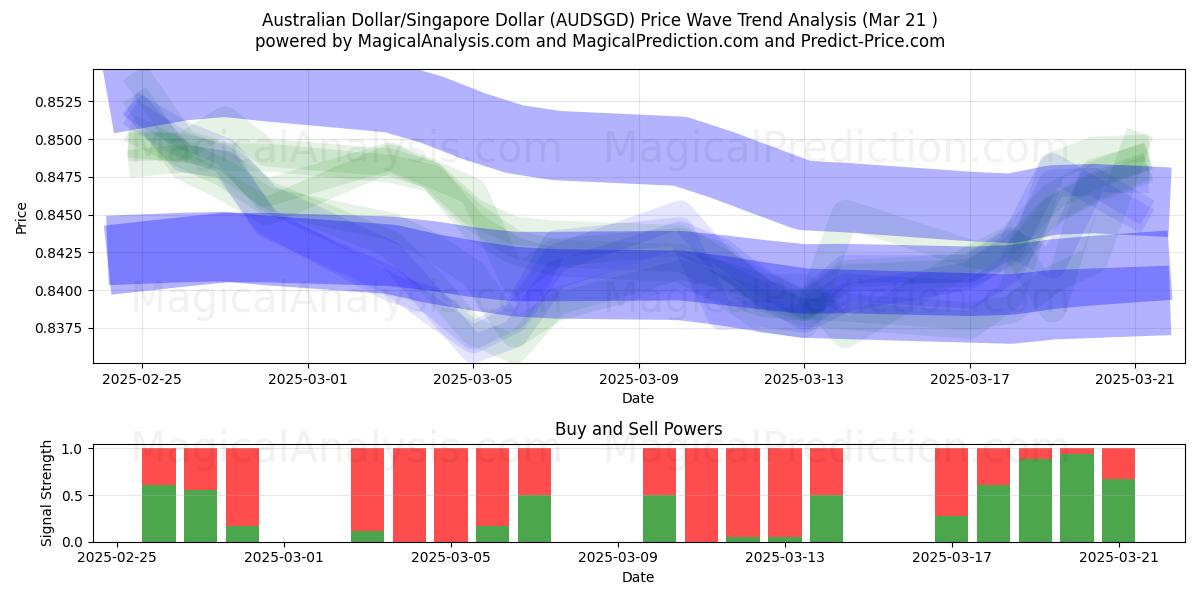  Dólar Australiano/Dólar de Singapura (AUDSGD) Support and Resistance area (15 Mar) 