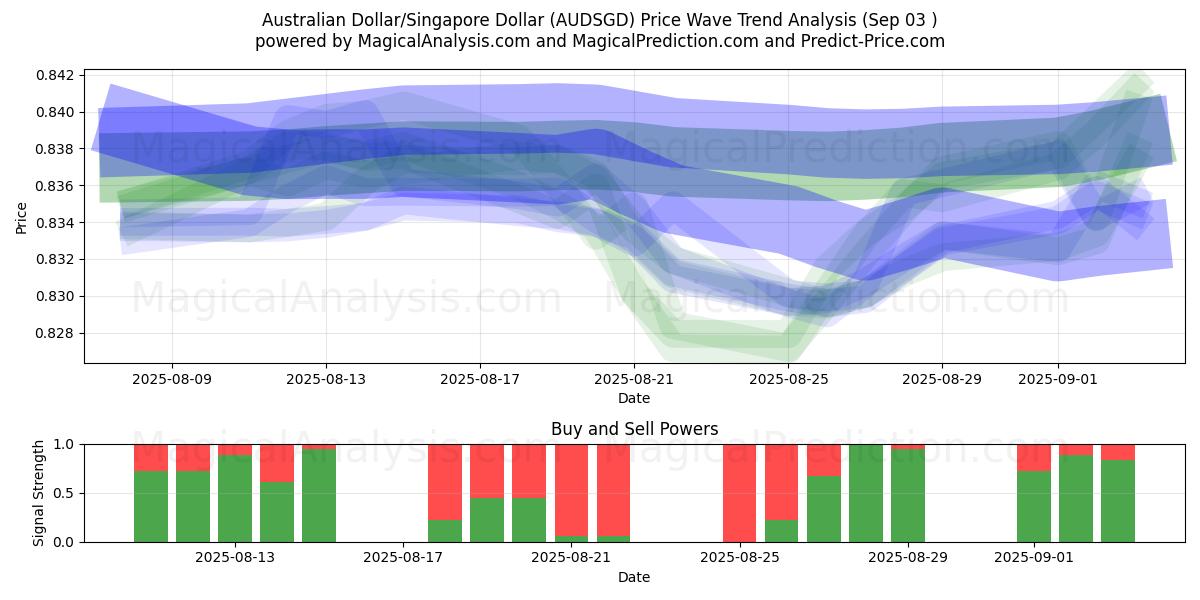  Dólar australiano/Dólar de Singapur (AUDSGD) Support and Resistance area (29 Aug) 