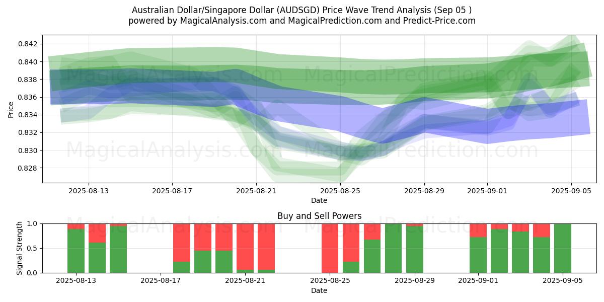  Australian Dollar/Singapore Dollar (AUDSGD) Support and Resistance area (02 Sep) 