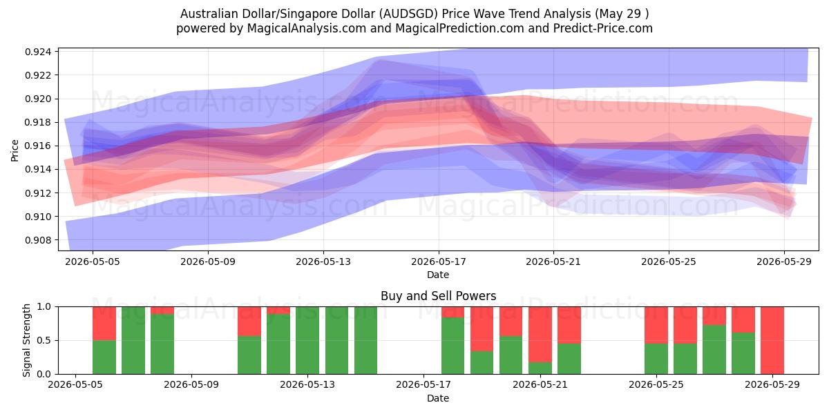  دلار استرالیا/دلار سنگاپور (AUDSGD) Support and Resistance area (28 May) 