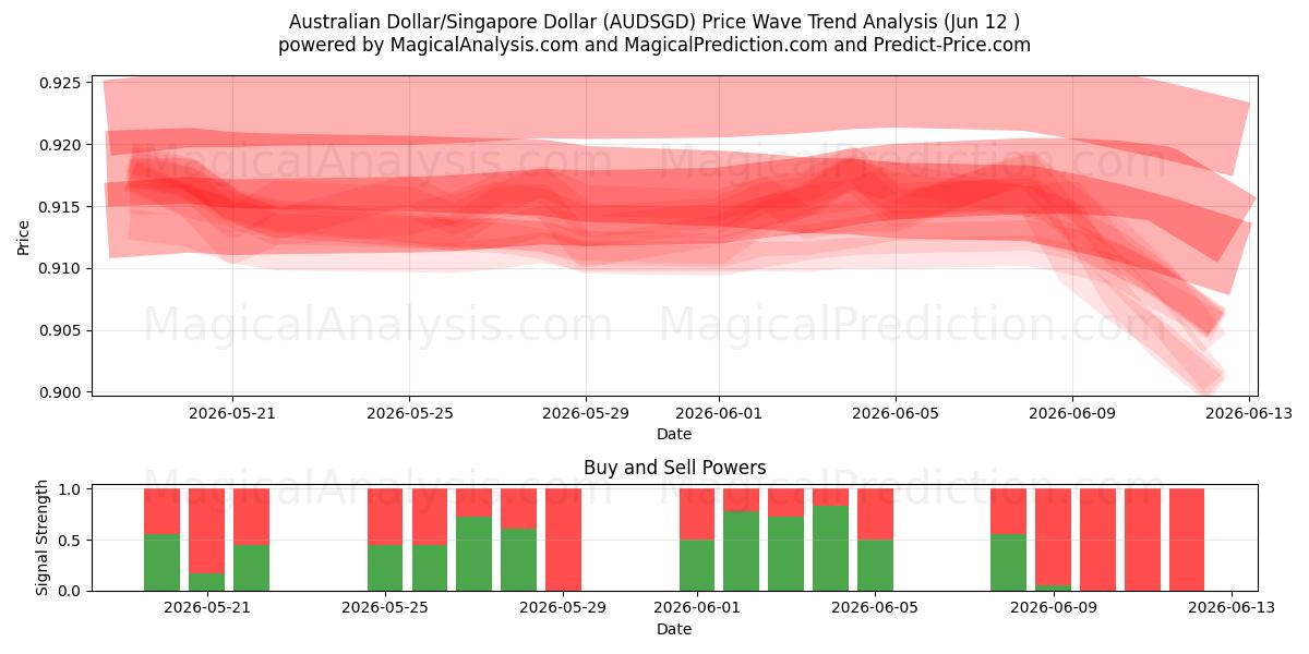  Australische dollar/Singaporese dollar (AUDSGD) Support and Resistance area (11 Jun) 