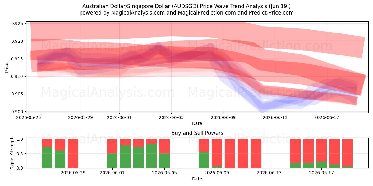  Dólar Australiano/Dólar de Singapura (AUDSGD) Support and Resistance area (18 Jun) 