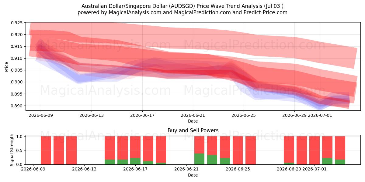  Avustralya Doları/Singapur Doları (AUDSGD) Support and Resistance area (02 Jul) 