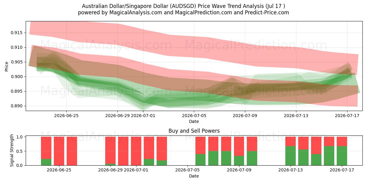  Australisk dollar/Singapore Dollar (AUDSGD) Support and Resistance area (16 Jul) 