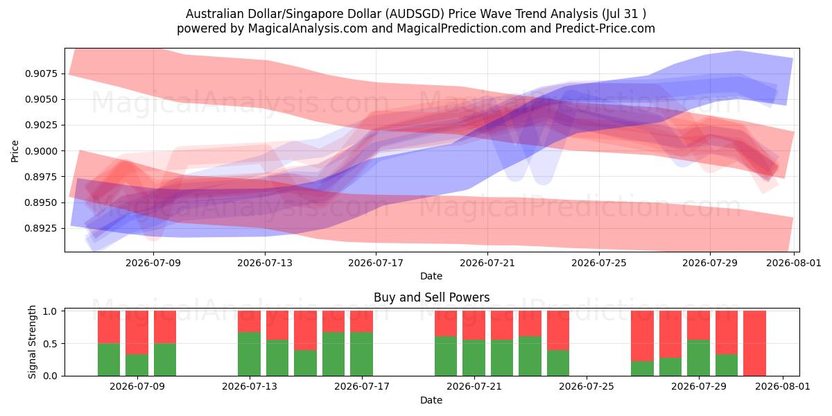  australske dollar/singapore dollar (AUDSGD) Support and Resistance area (30 Jul) 