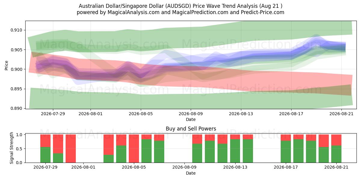  Dólar australiano/Dólar de Singapur (AUDSGD) Support and Resistance area (20 Aug) 