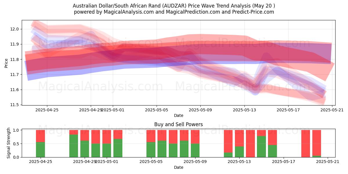 australske dollar/sørafrikansk rand (AUDZAR) Support and Resistance area (20 May) australske dollar/sørafrikansk rand (AUDZAR) Support and Resistance area (20 May)
