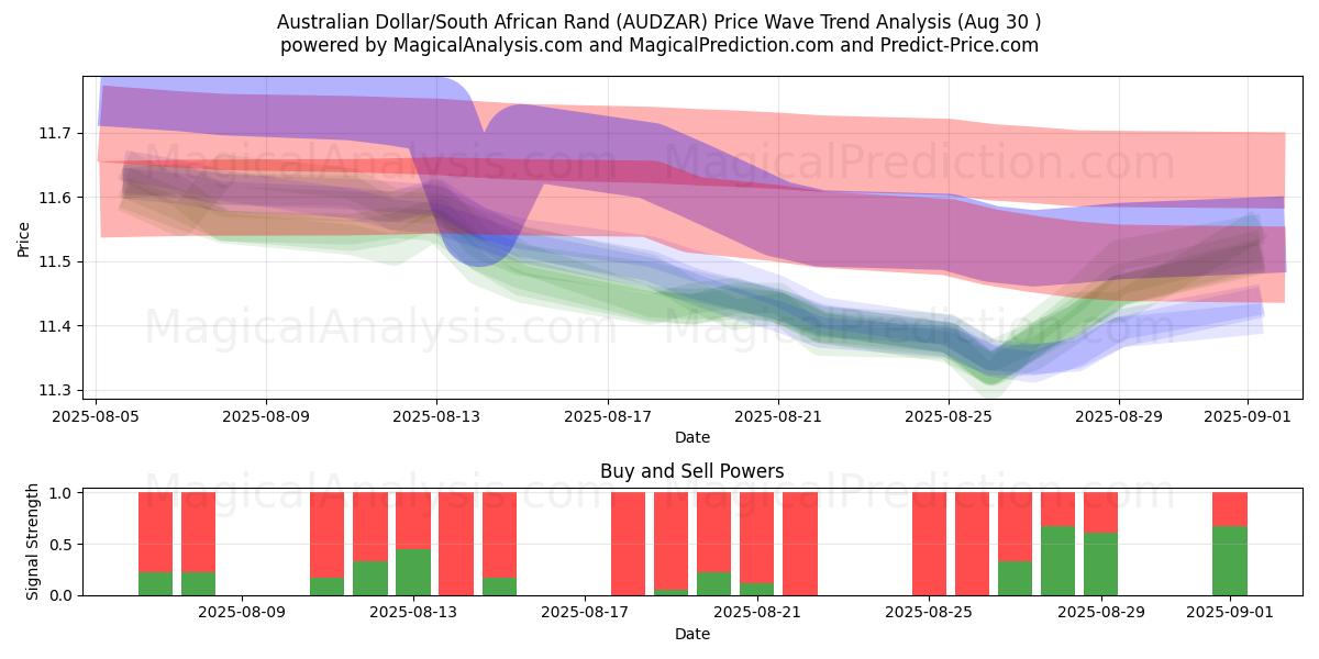  Australske dollar/sydafrikanske rand (AUDZAR) Support and Resistance area (29 Aug) 