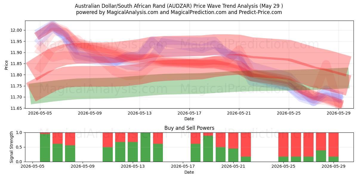  Australian dollari / Etelä-Afrikan randi (AUDZAR) Support and Resistance area (28 May) 