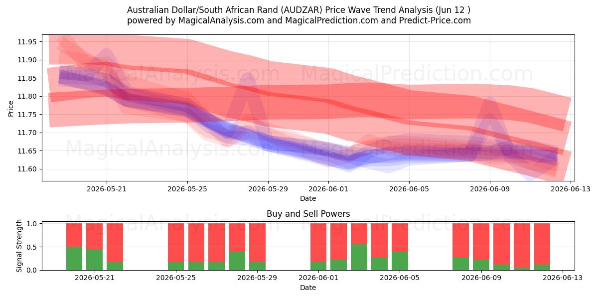  Dollaro australiano/Rand sudafricano (AUDZAR) Support and Resistance area (10 Jun) 