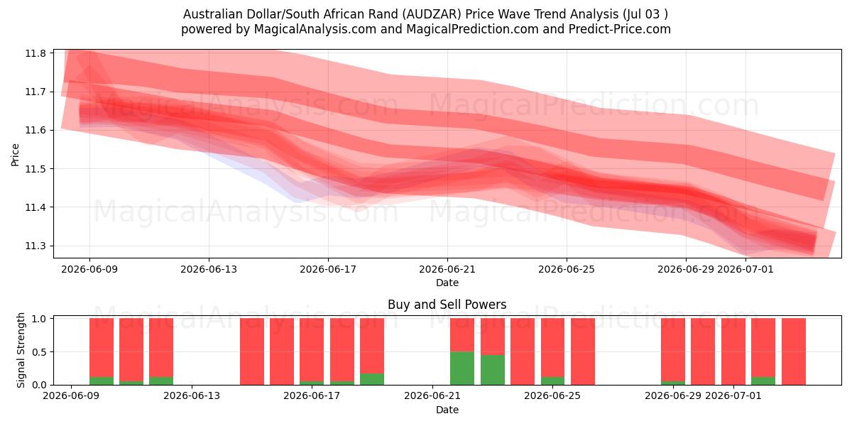  australske dollar/sørafrikansk rand (AUDZAR) Support and Resistance area (02 Jul) 