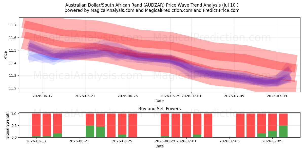  Dollar australien/Rand sud-africain (AUDZAR) Support and Resistance area (09 Jul) 