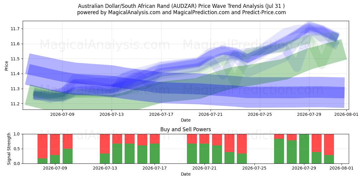  Australian Dollar/South African Rand (AUDZAR) Support and Resistance area (30 Jul) 
