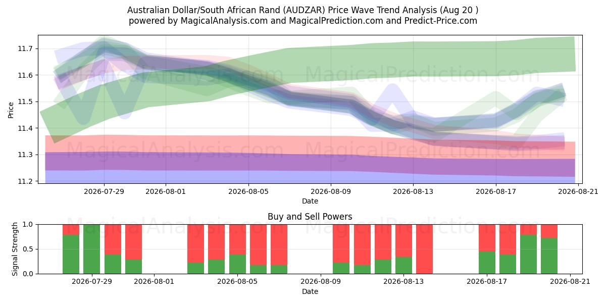  Dólar australiano/Rand sudafricano (AUDZAR) Support and Resistance area (14 Aug) 