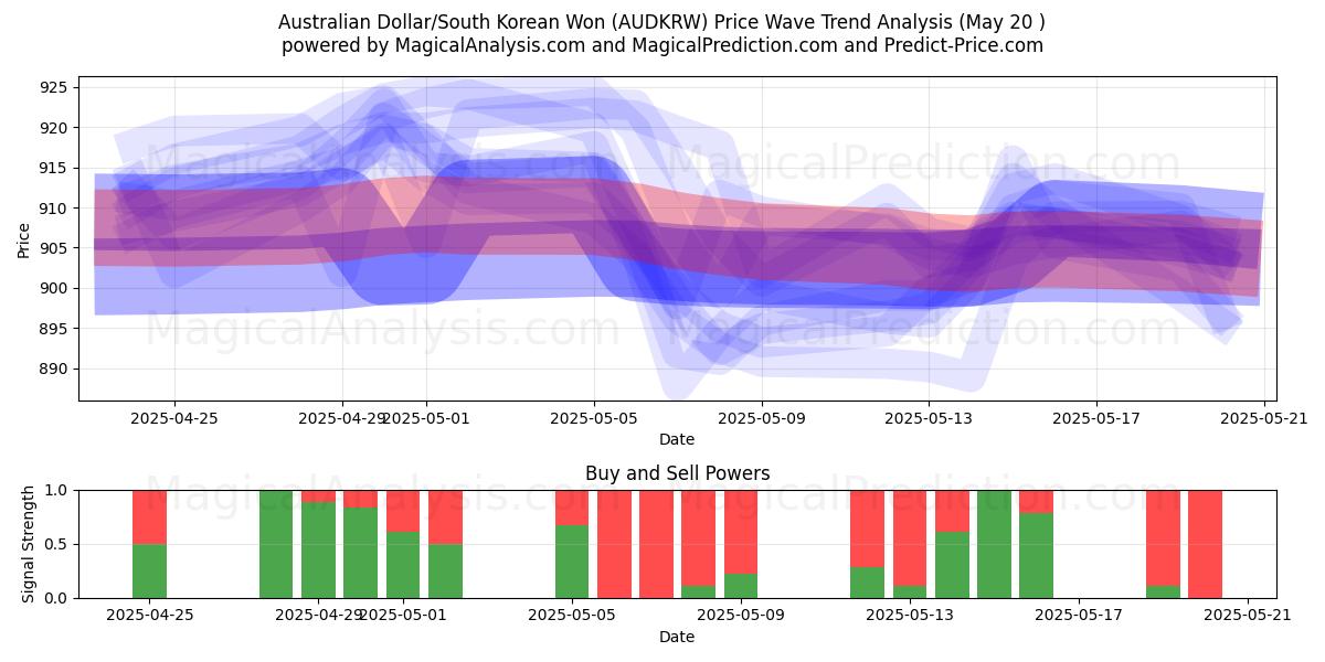  Australske dollar/sørkoreanske won (AUDKRW) Support and Resistance area (20 May) 