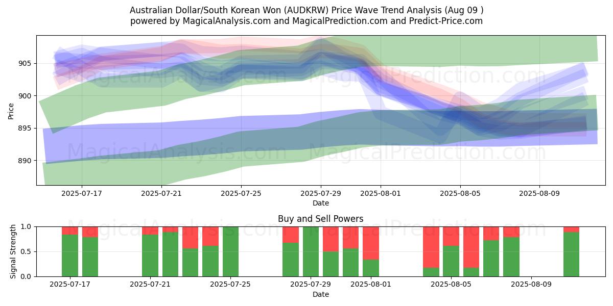 Dollaro australiano/Won sudcoreano (AUDKRW) Support and Resistance area (08 Aug) 
