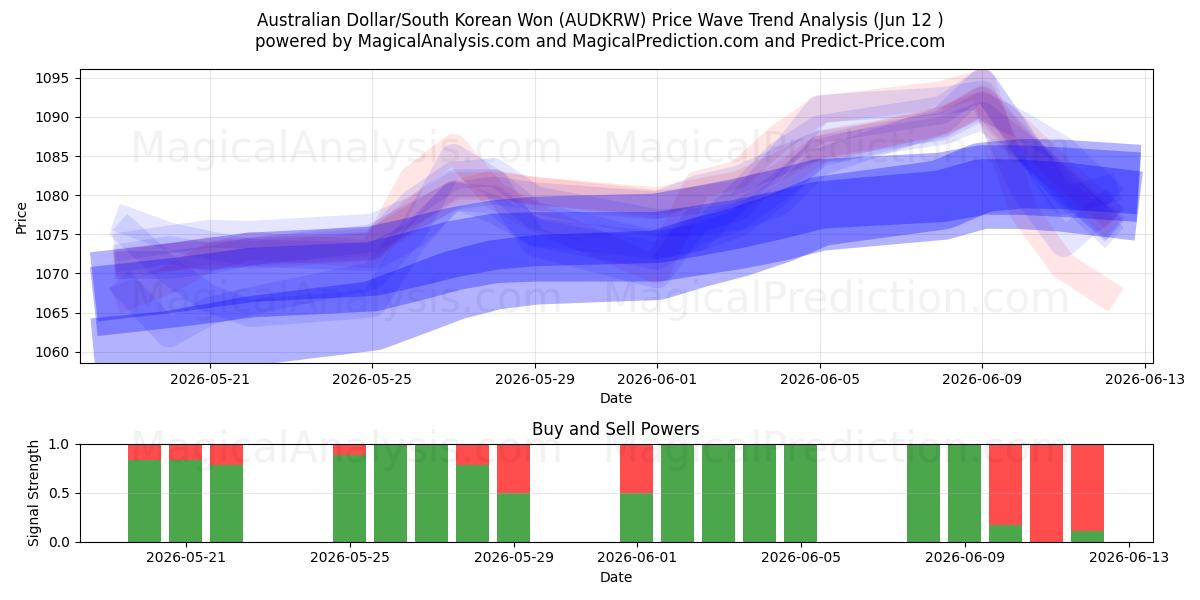  Dólar Australiano/Won Sul-Coreano (AUDKRW) Support and Resistance area (11 Jun) 