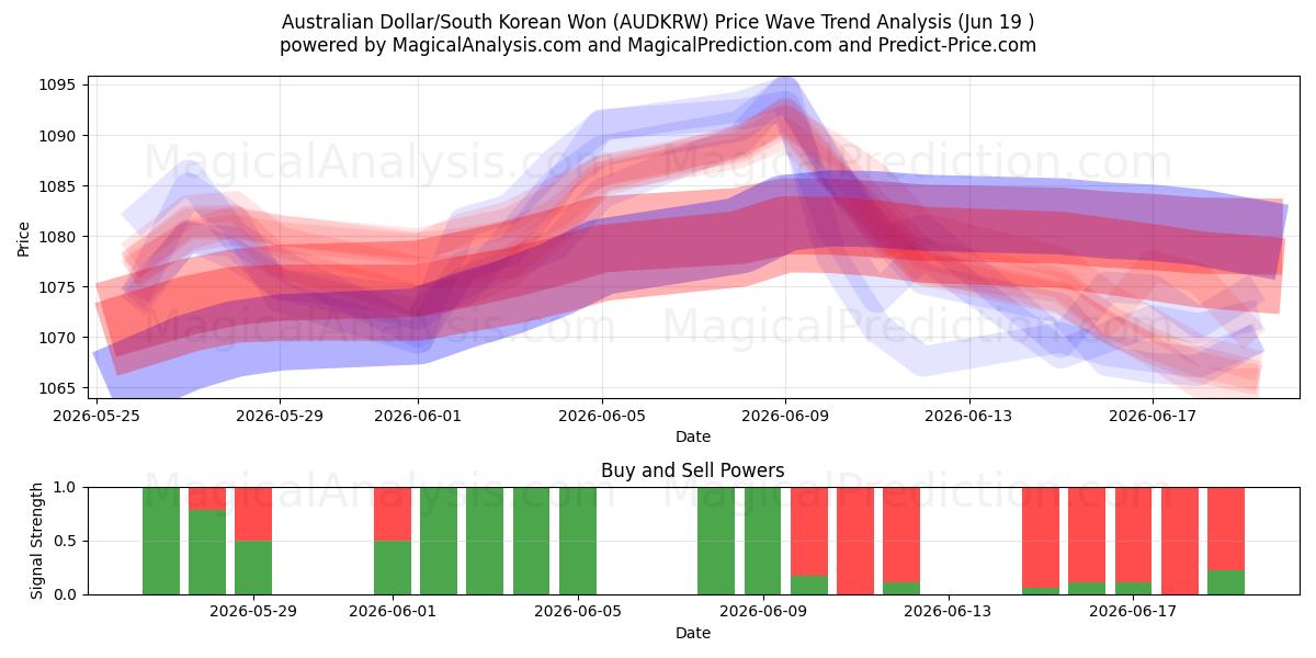  Australian Dollar/South Korean Won (AUDKRW) Support and Resistance area (18 Jun) 