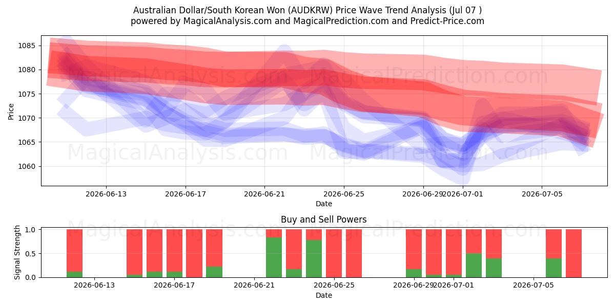  Australischer Dollar/Südkoreanischer Won (AUDKRW) Support and Resistance area (06 Jul) 