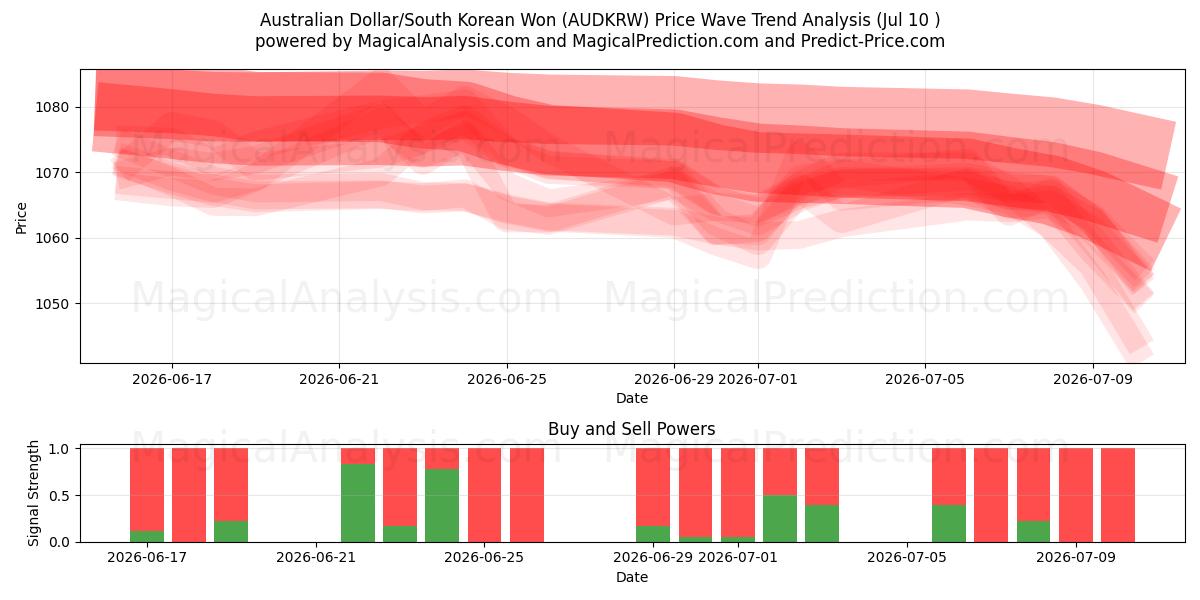  Australske dollar/sørkoreanske won (AUDKRW) Support and Resistance area (09 Jul) 