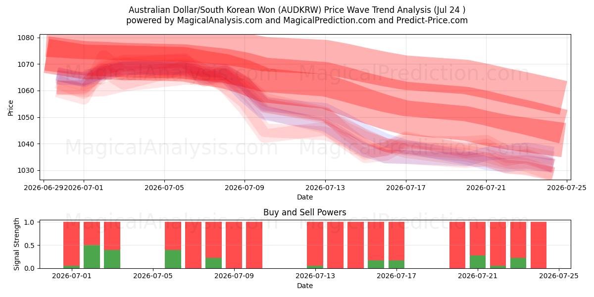  Australske dollar/sørkoreanske won (AUDKRW) Support and Resistance area (23 Jul) 
