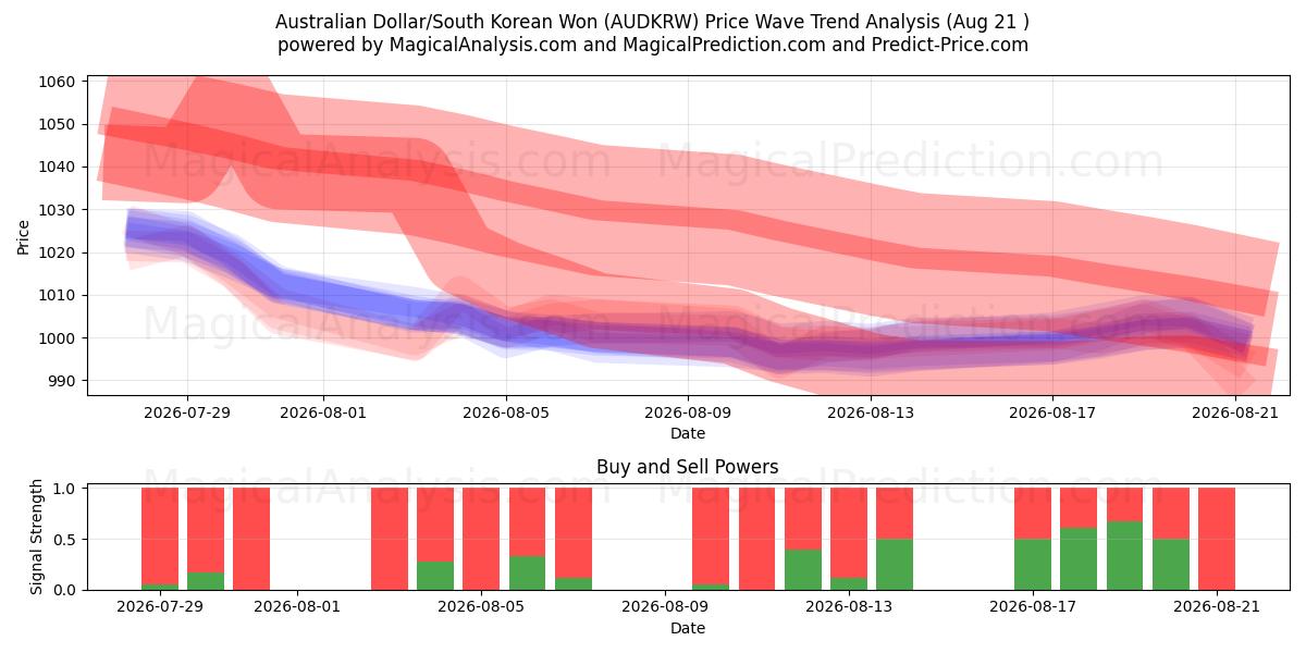  Dollaro australiano/Won sudcoreano (AUDKRW) Support and Resistance area (20 Aug) 