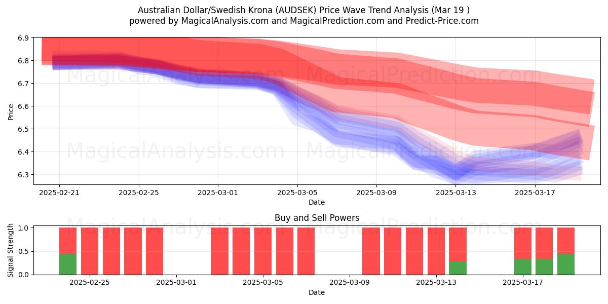  Australischer Dollar/Schwedische Krone (AUDSEK) Support and Resistance area (01 Mar) 
