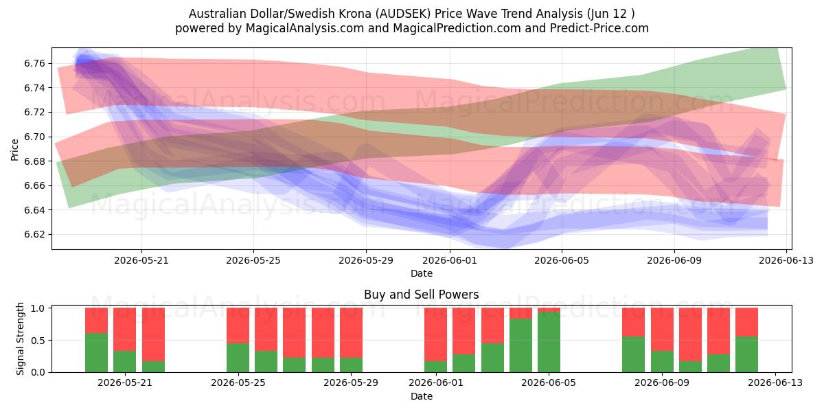  Dollaro australiano/Corona svedese (AUDSEK) Support and Resistance area (11 Jun) 