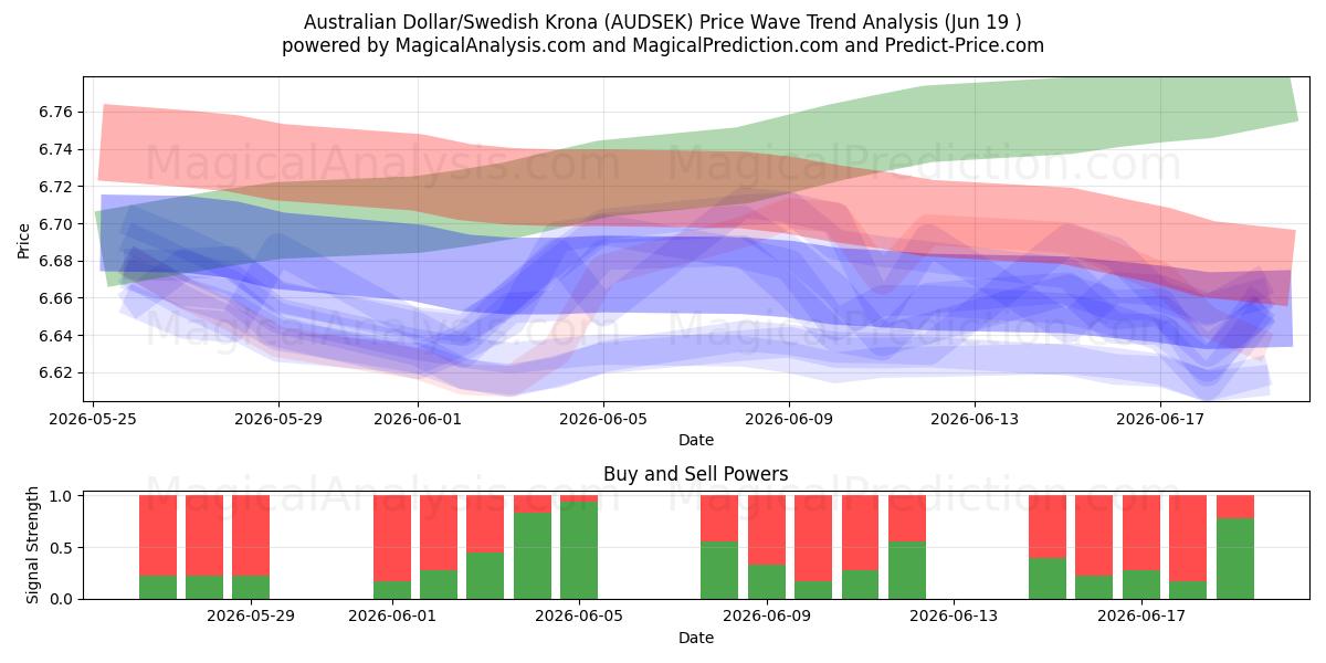  Australische dollar/Zweedse kroon (AUDSEK) Support and Resistance area (18 Jun) 