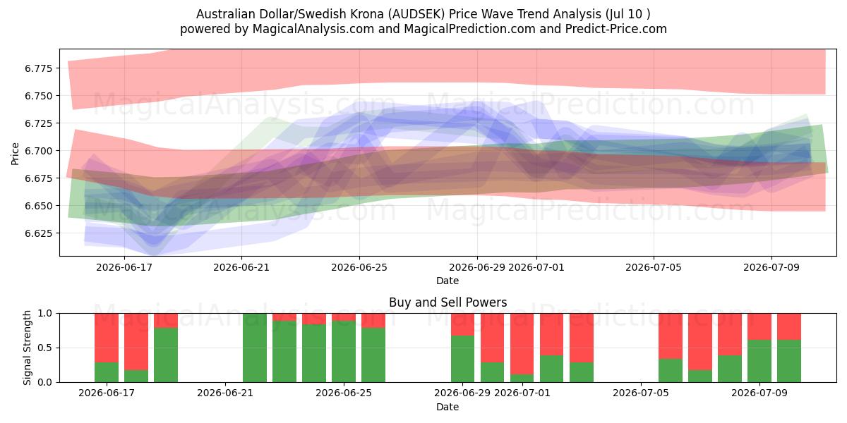  Australian Dollar/Swedish Krona (AUDSEK) Support and Resistance area (09 Jul) 